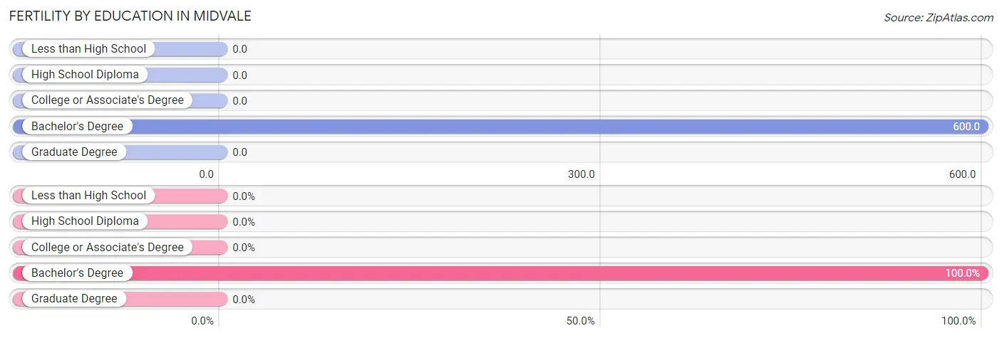 Female Fertility by Education Attainment in Midvale