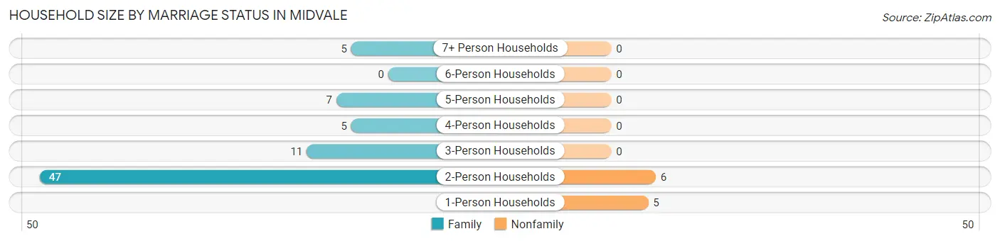 Household Size by Marriage Status in Midvale