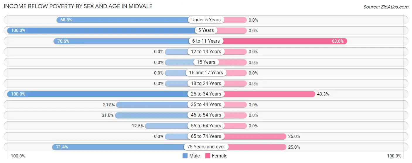 Income Below Poverty by Sex and Age in Midvale