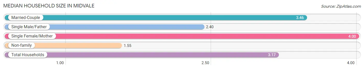 Median Household Size in Midvale