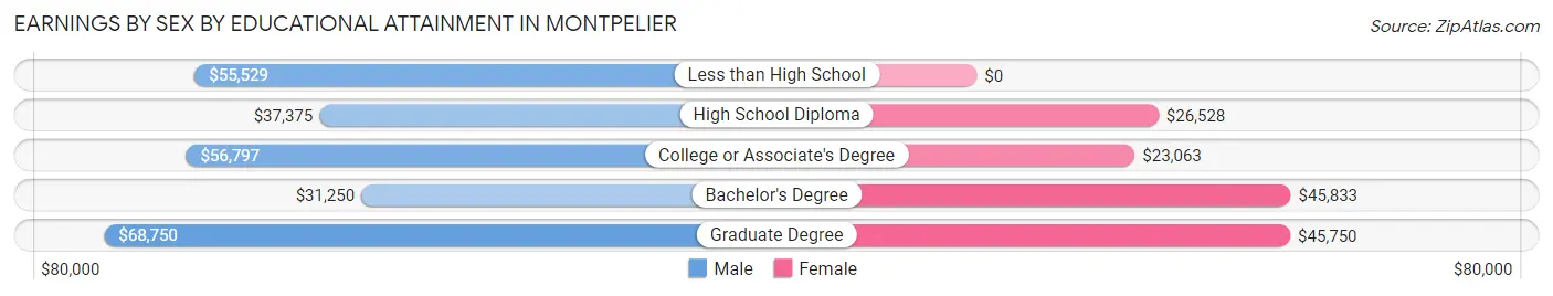 Earnings by Sex by Educational Attainment in Montpelier