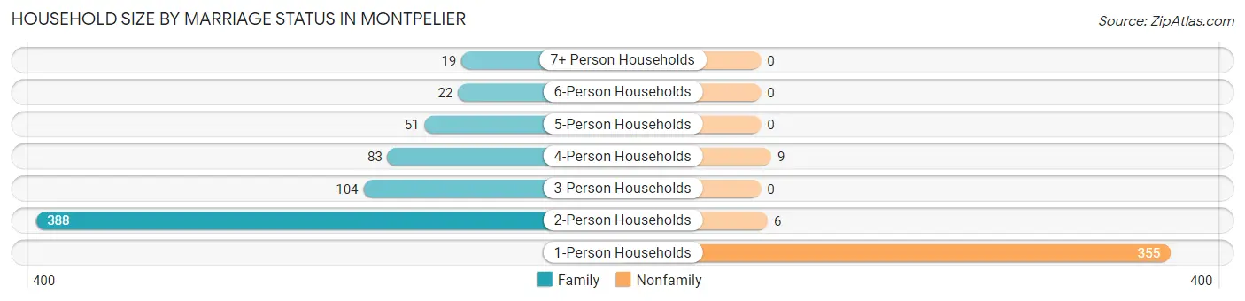 Household Size by Marriage Status in Montpelier