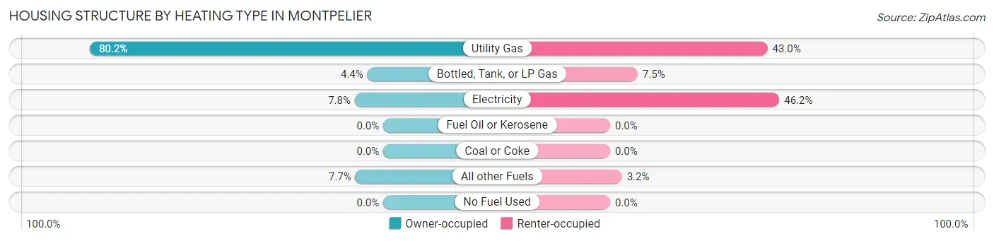 Housing Structure by Heating Type in Montpelier