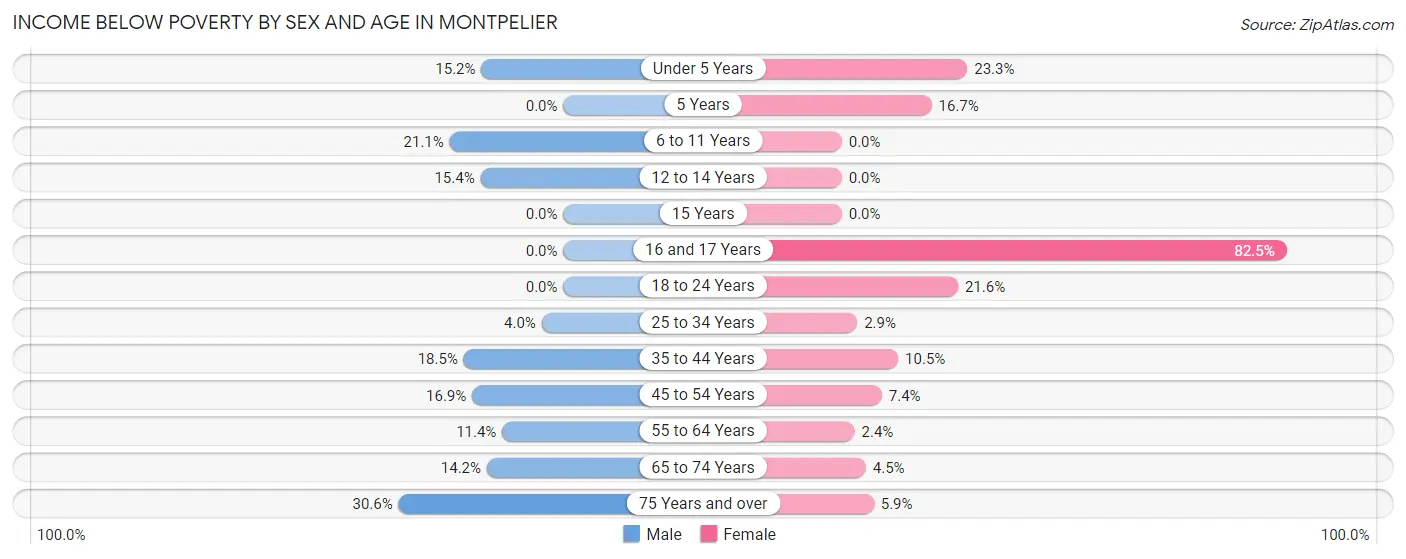 Income Below Poverty by Sex and Age in Montpelier