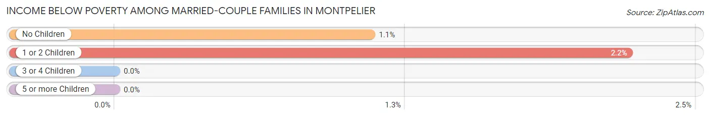 Income Below Poverty Among Married-Couple Families in Montpelier