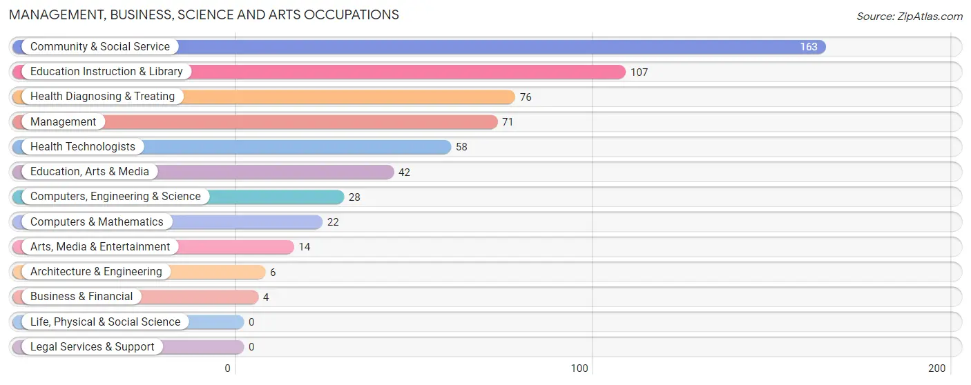 Management, Business, Science and Arts Occupations in Montpelier