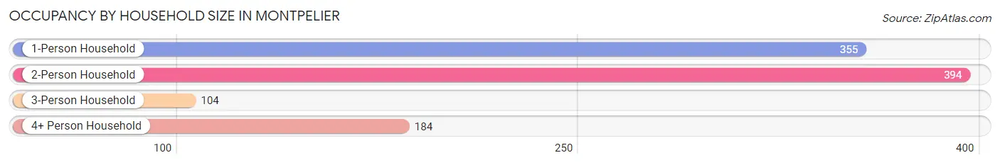 Occupancy by Household Size in Montpelier