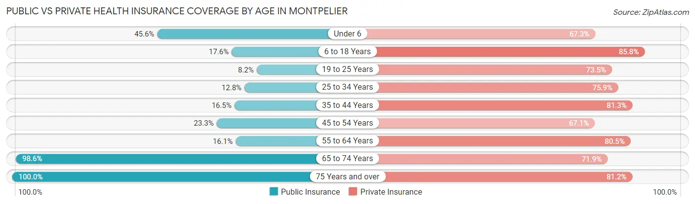 Public vs Private Health Insurance Coverage by Age in Montpelier