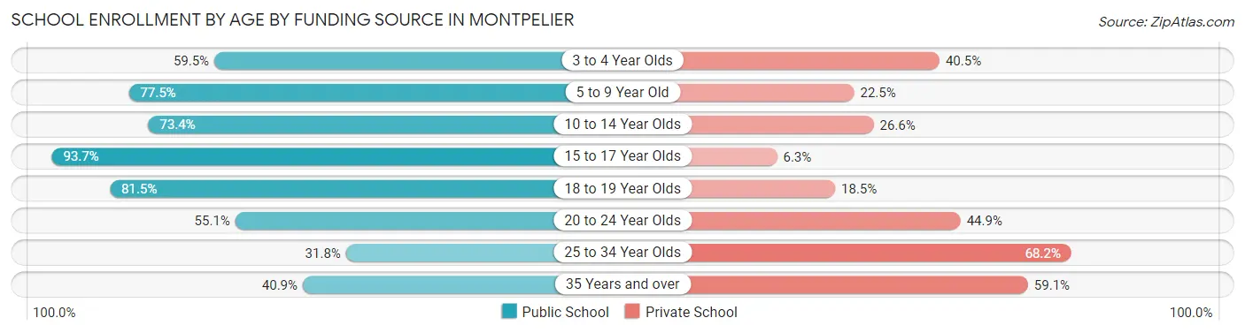 School Enrollment by Age by Funding Source in Montpelier