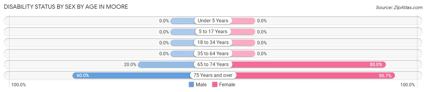 Disability Status by Sex by Age in Moore