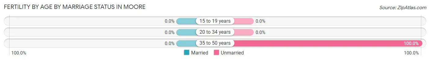 Female Fertility by Age by Marriage Status in Moore