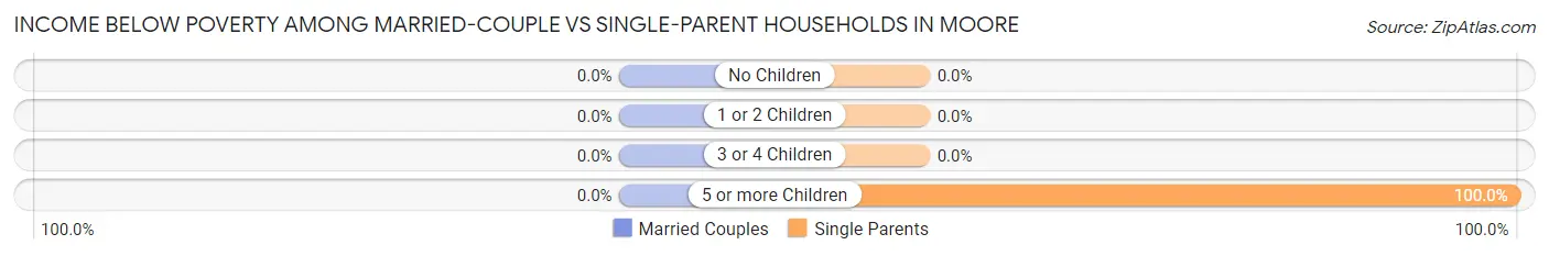 Income Below Poverty Among Married-Couple vs Single-Parent Households in Moore
