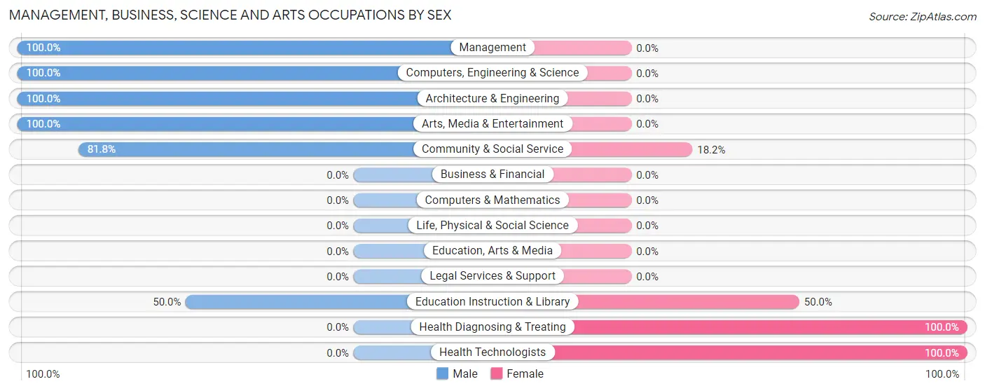 Management, Business, Science and Arts Occupations by Sex in Moore