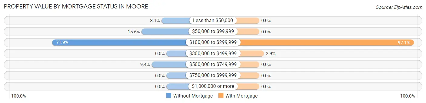 Property Value by Mortgage Status in Moore