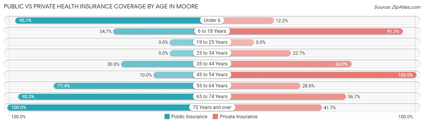 Public vs Private Health Insurance Coverage by Age in Moore