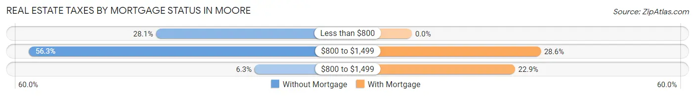 Real Estate Taxes by Mortgage Status in Moore