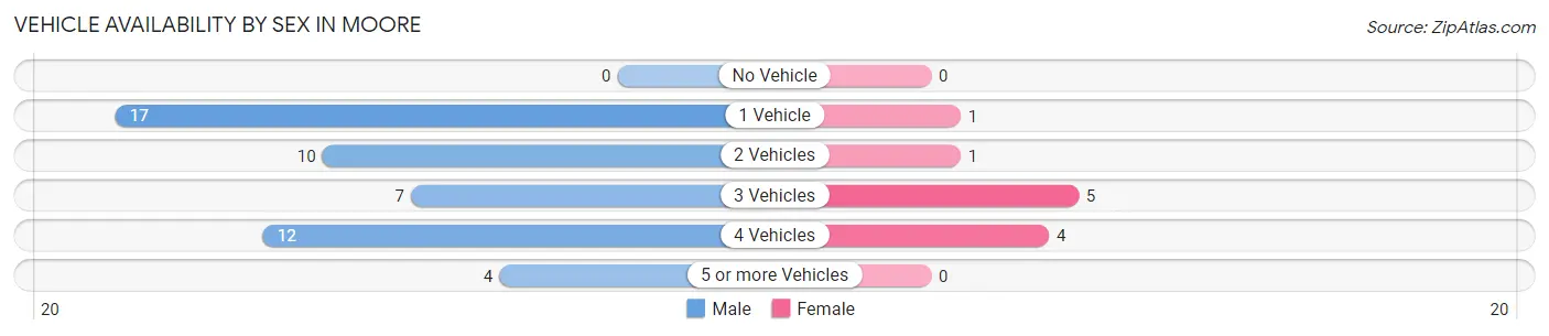 Vehicle Availability by Sex in Moore