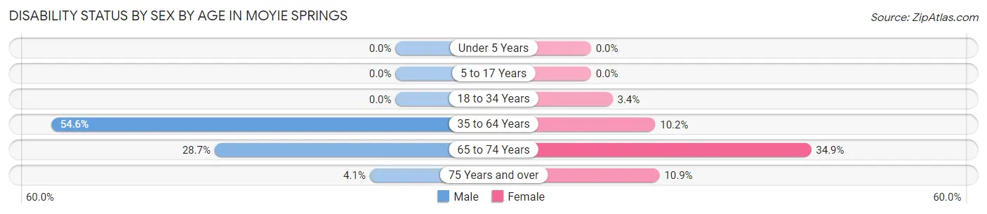 Disability Status by Sex by Age in Moyie Springs