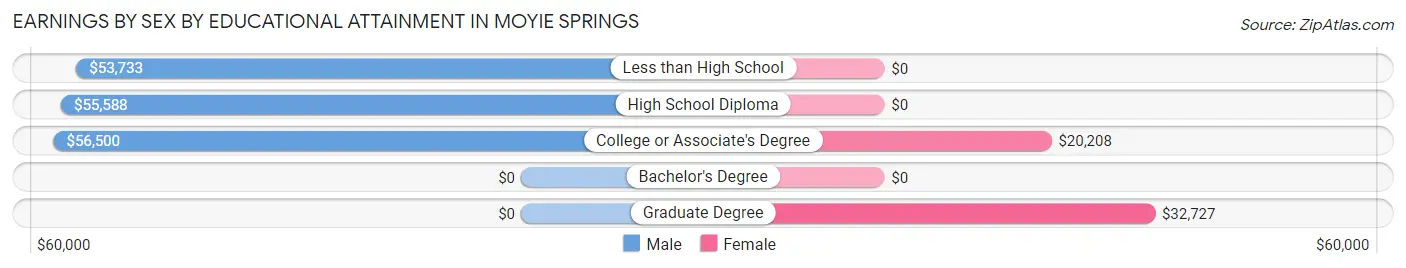Earnings by Sex by Educational Attainment in Moyie Springs