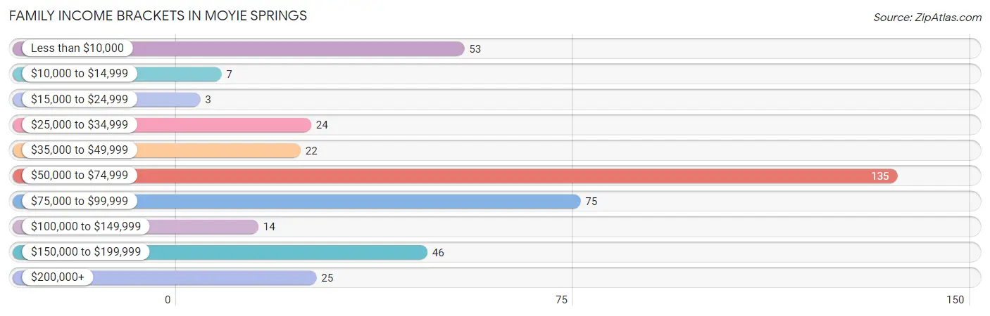 Family Income Brackets in Moyie Springs