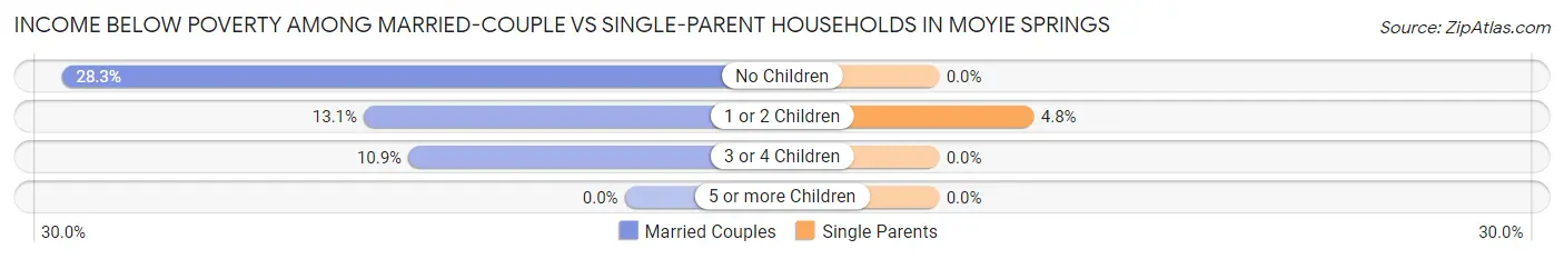 Income Below Poverty Among Married-Couple vs Single-Parent Households in Moyie Springs