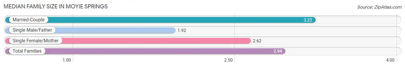 Median Family Size in Moyie Springs