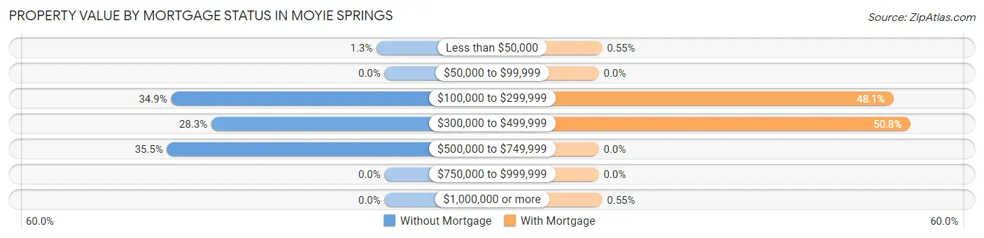 Property Value by Mortgage Status in Moyie Springs