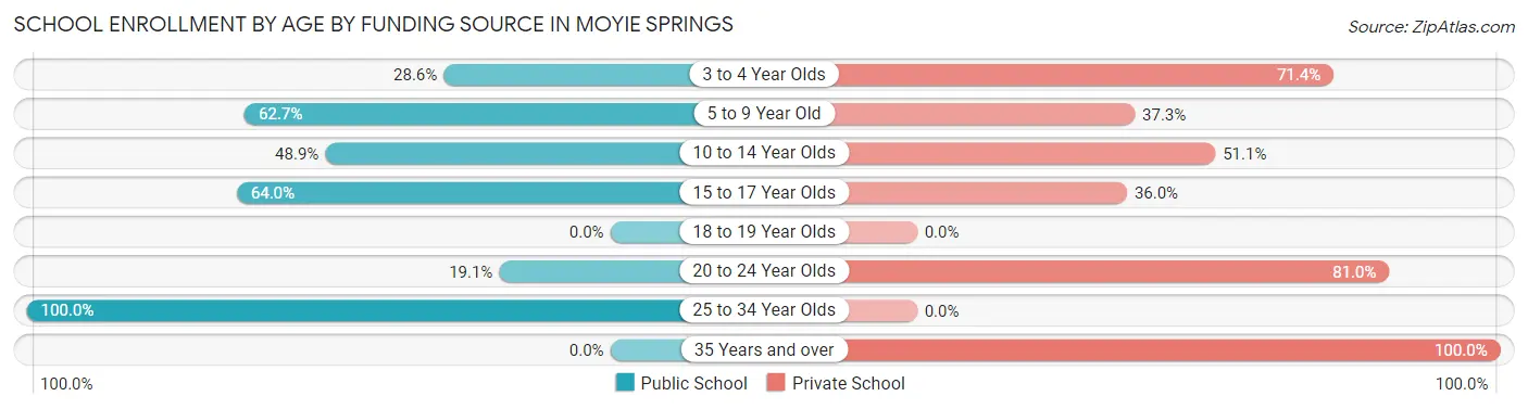 School Enrollment by Age by Funding Source in Moyie Springs
