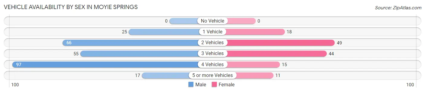 Vehicle Availability by Sex in Moyie Springs