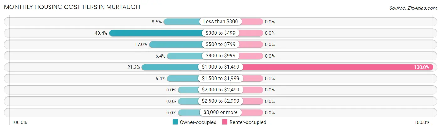Monthly Housing Cost Tiers in Murtaugh