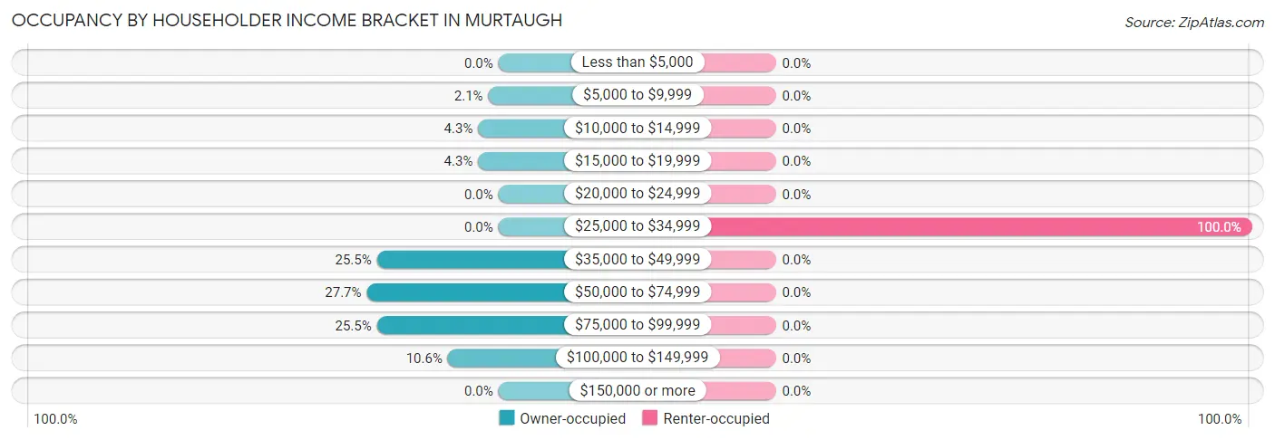 Occupancy by Householder Income Bracket in Murtaugh
