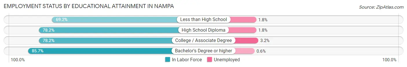 Employment Status by Educational Attainment in Nampa