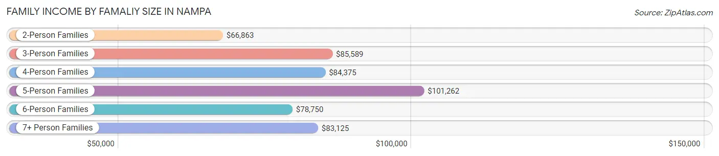 Family Income by Famaliy Size in Nampa