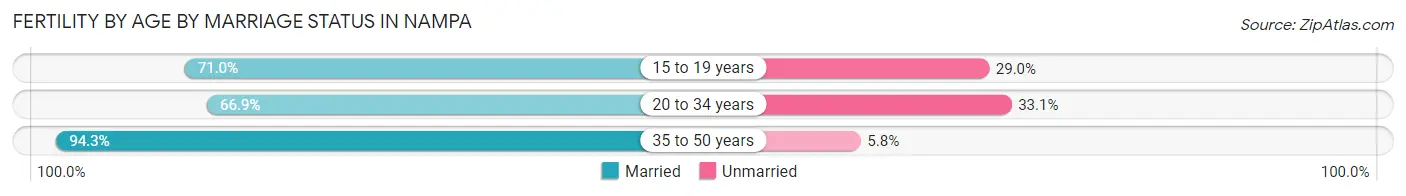Female Fertility by Age by Marriage Status in Nampa