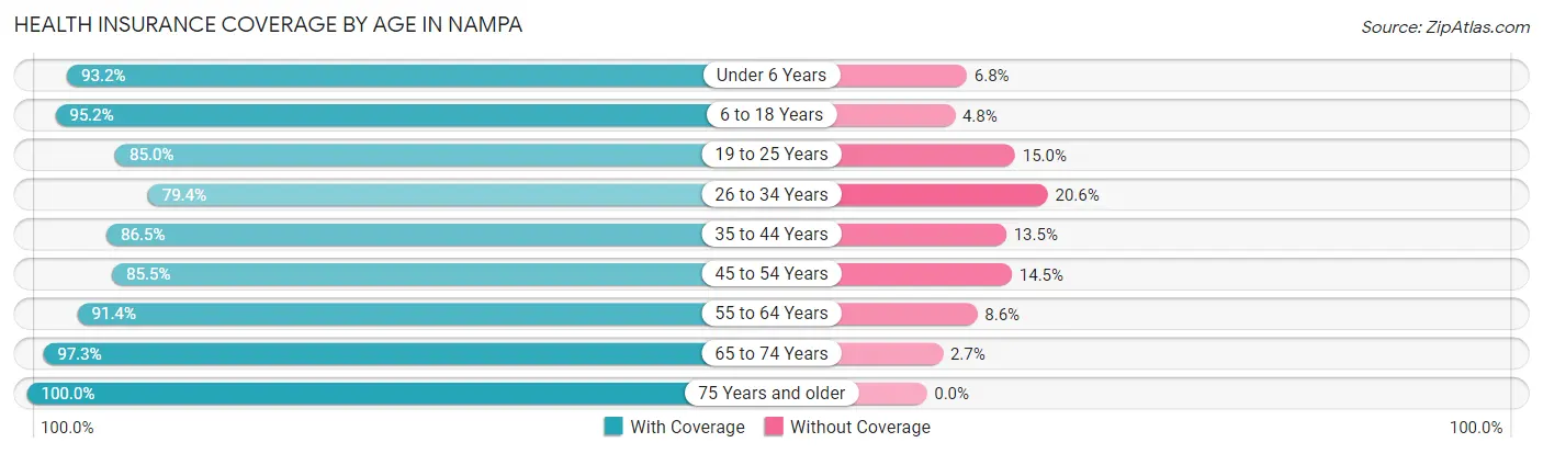 Health Insurance Coverage by Age in Nampa