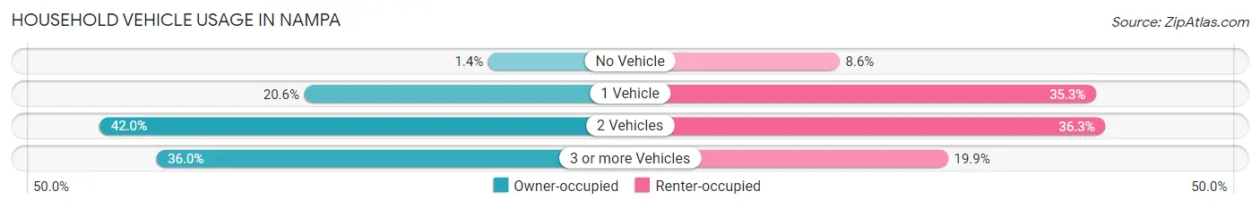 Household Vehicle Usage in Nampa