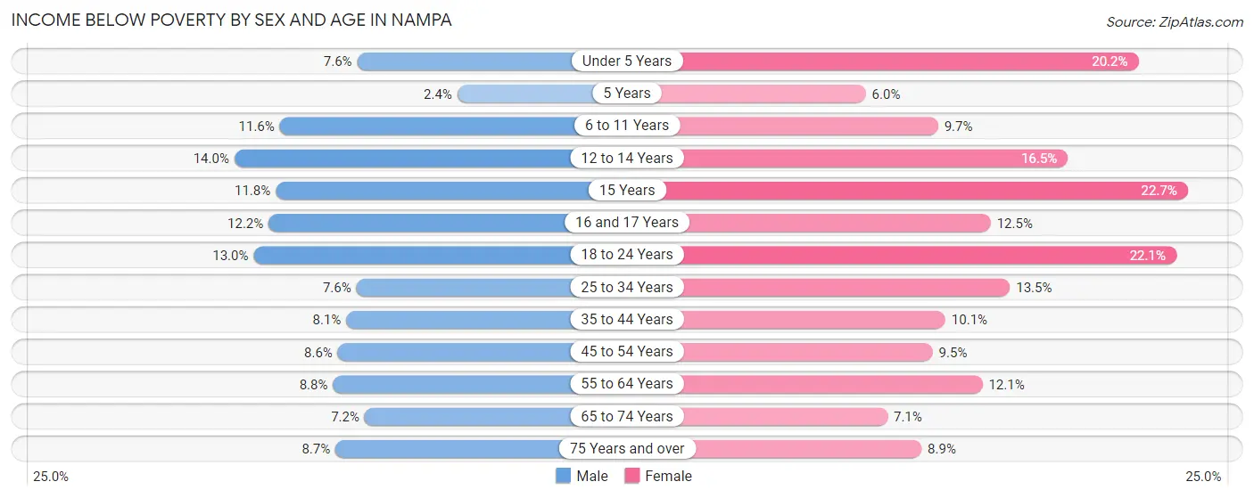 Income Below Poverty by Sex and Age in Nampa