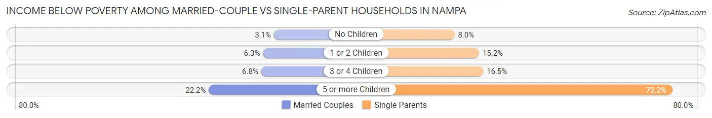 Income Below Poverty Among Married-Couple vs Single-Parent Households in Nampa