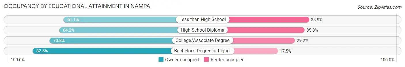 Occupancy by Educational Attainment in Nampa