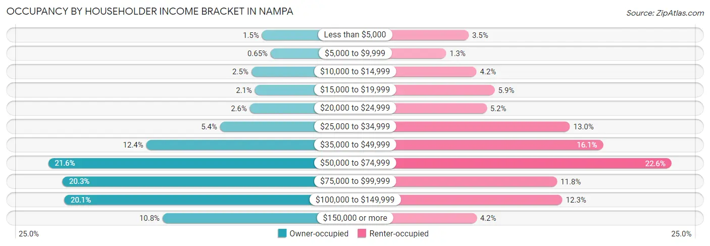 Occupancy by Householder Income Bracket in Nampa
