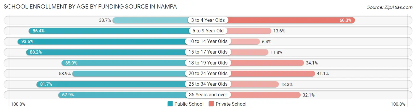 School Enrollment by Age by Funding Source in Nampa