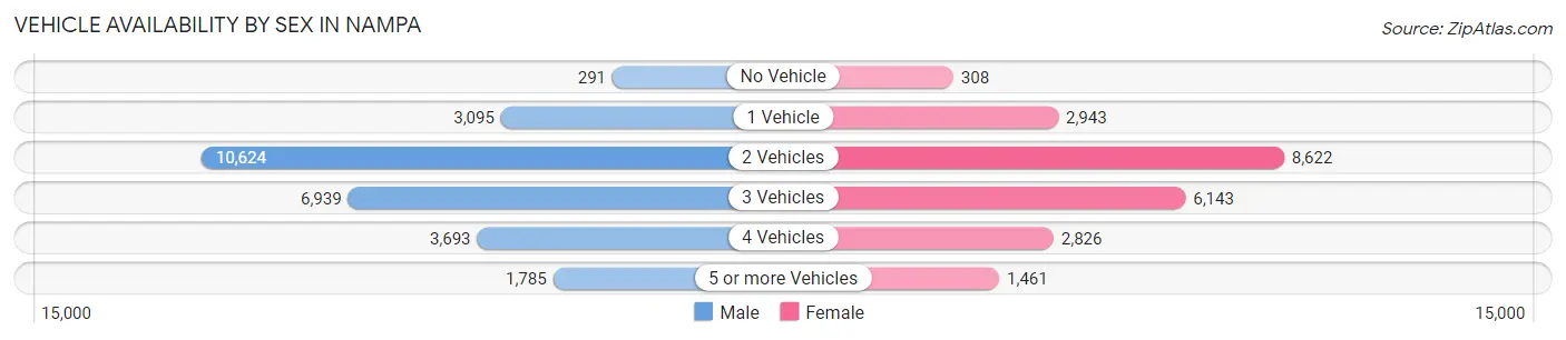 Vehicle Availability by Sex in Nampa