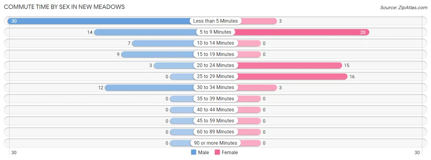 Commute Time by Sex in New Meadows