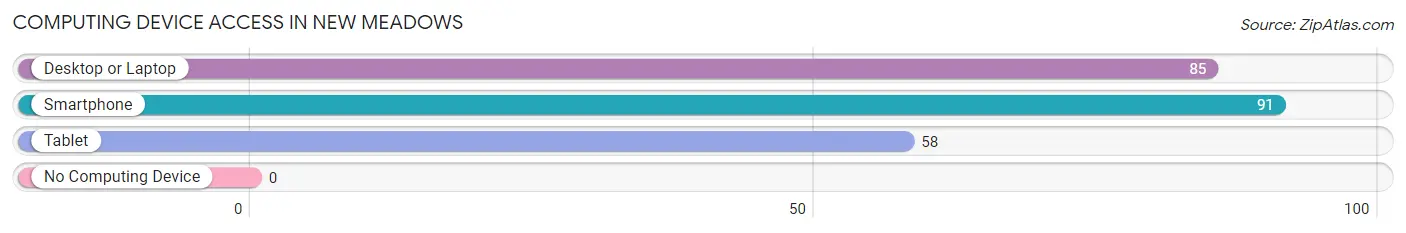 Computing Device Access in New Meadows