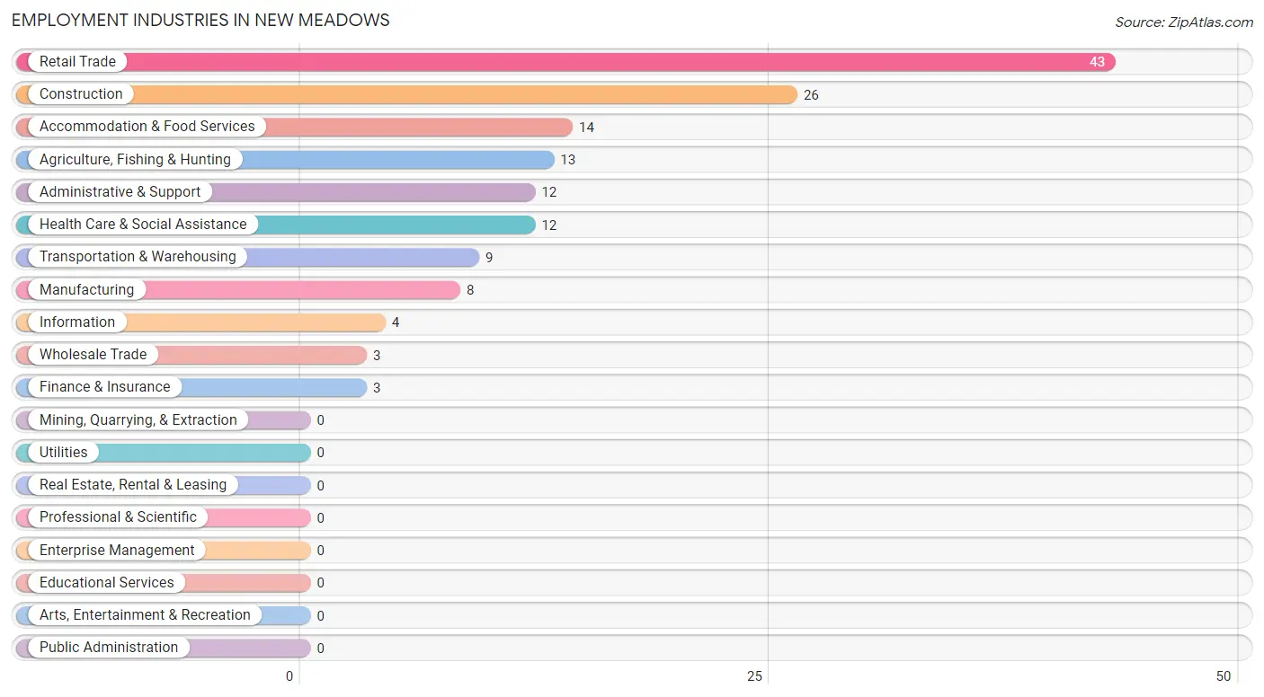 Employment Industries in New Meadows