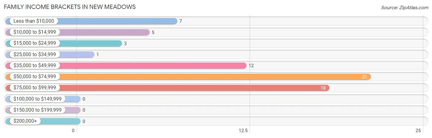 Family Income Brackets in New Meadows