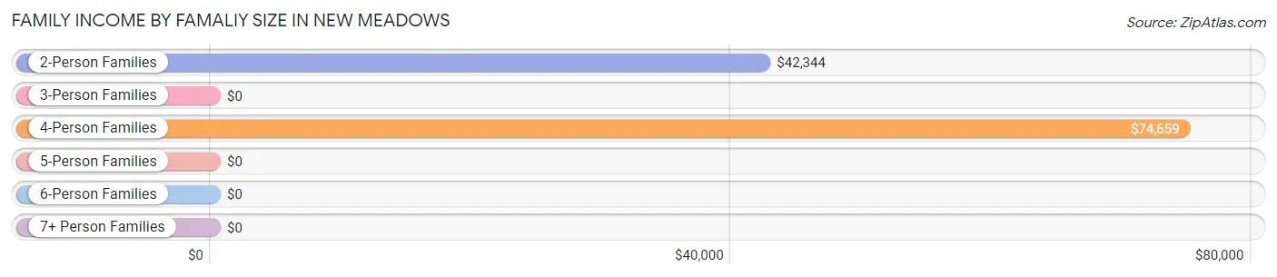 Family Income by Famaliy Size in New Meadows