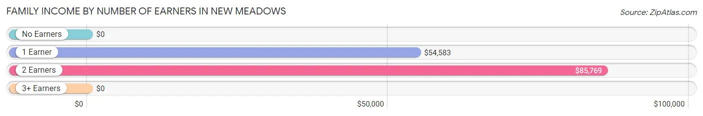 Family Income by Number of Earners in New Meadows