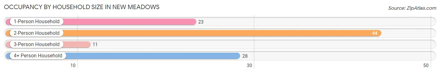 Occupancy by Household Size in New Meadows