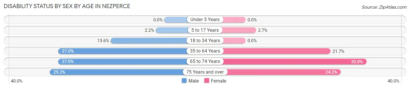 Disability Status by Sex by Age in Nezperce